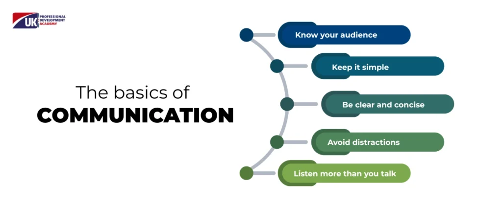 Basic of Communication Skills.